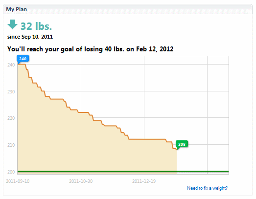 Graph of weight loss from September 2011 to January 2012